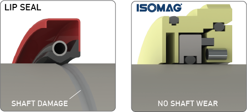 Unlike lip seals, Isomags do not wear gearbox shafts.
